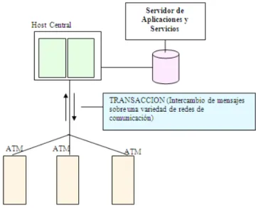 Fig. 4. Arquitectura de 3 Capas 