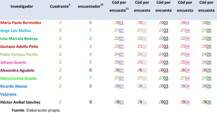 Tabla 4. Codificación de encuestas 