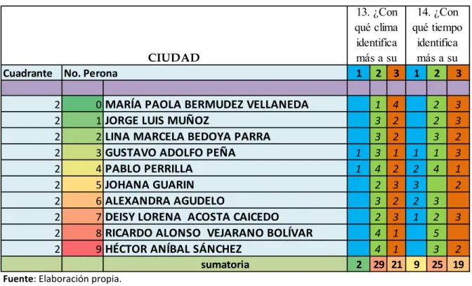 Tabla 5. Esquema de tabulación de encuestas 