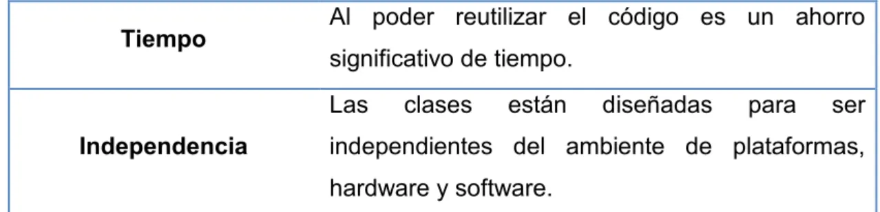 Tabla 2. 1 Ventajas de la Metodología Orientada a Objetos 