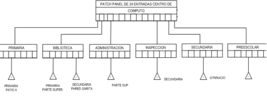 Gráfico 1.2 de estructura general de la red 