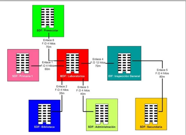 Gráfico 1.3: Esquema del subsistema de cableado vertical 