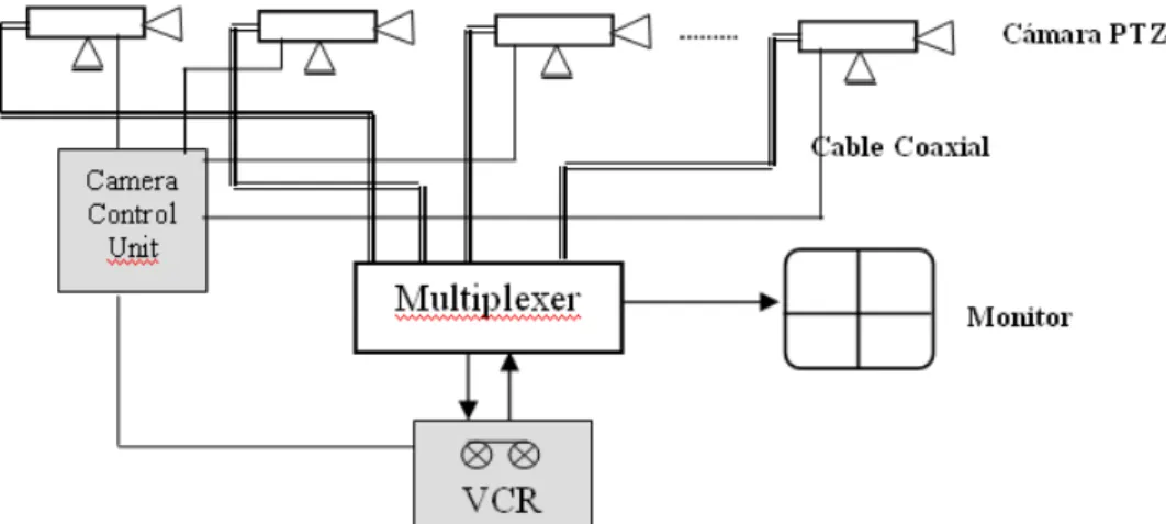 Gráfico 1.7 Video Analógico CCTV  