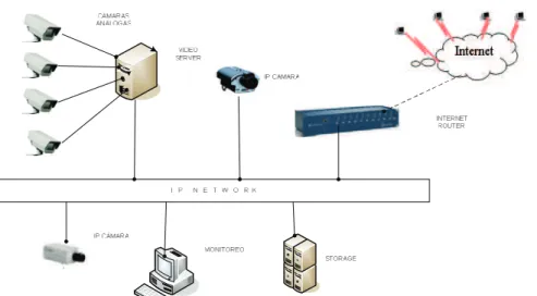 Gráfico 1.8 Video IP Digital CCTV 