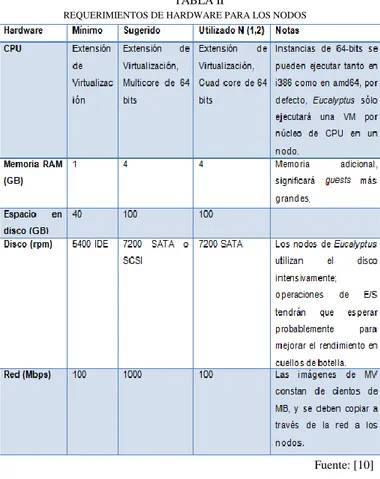 Fig.  2.  Componentes  de  Eucalyptus  instalados  en  cada  equipo  físico  del  prototipo de Nube implementado