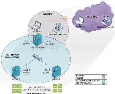 Fig.  3.  Configuración de los componentes de Eucalyptus. 