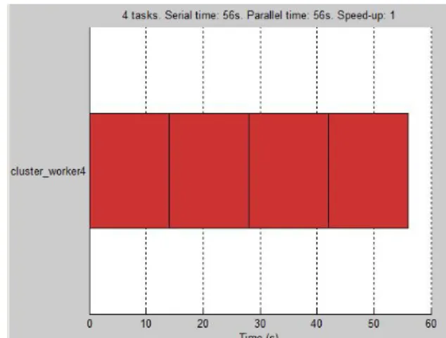 Fig. 7  Duración de tareas utilizando un trabajador.