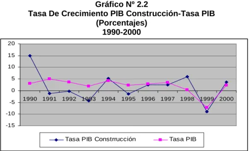 Gráfico Nº 2.2 