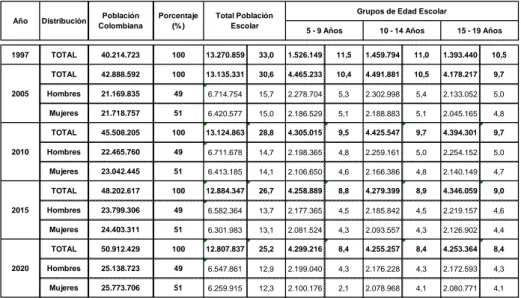 Tabla No. 01. Situación demográfica de la población escolar colombiana por edad y género, según censo  del año 2005 y estimadas por Estudios Postcensuales (No