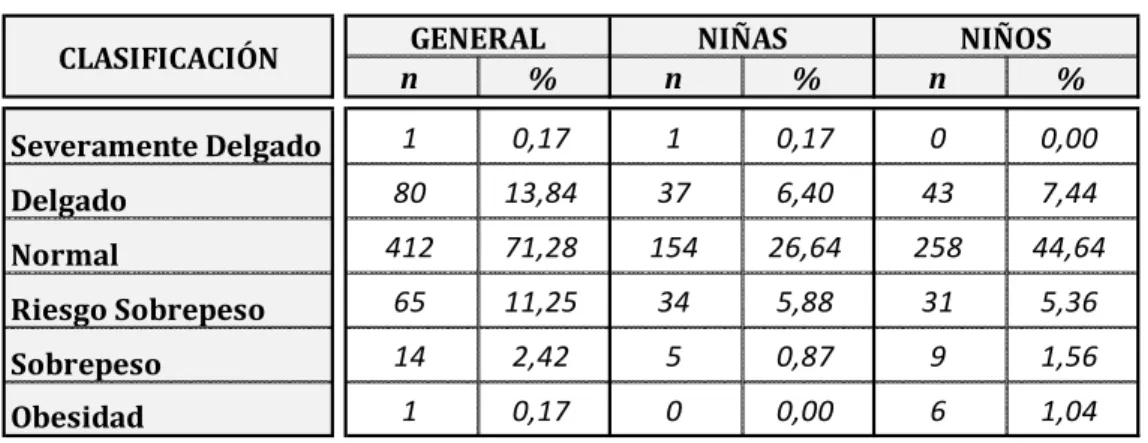 Tabla 8. Distribución del IMC, según el Score &#34;Z&#34; , de acuerdo al  género en escolares del sector urbano en el municipio de Pereira, 