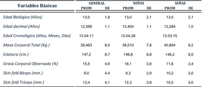 Tabla 9. Distribución Variables Básicas Antropométricas según Género de los escolares en el  municipio de Pereira, año 2013