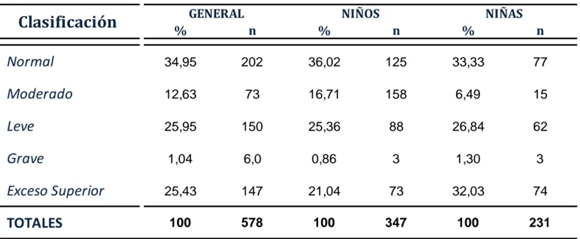 Tabla 10. Distribución General y por Género del Peso/Edad en los escolares en el  municipio de Pereira, año 2013 (Gómez, 1956)