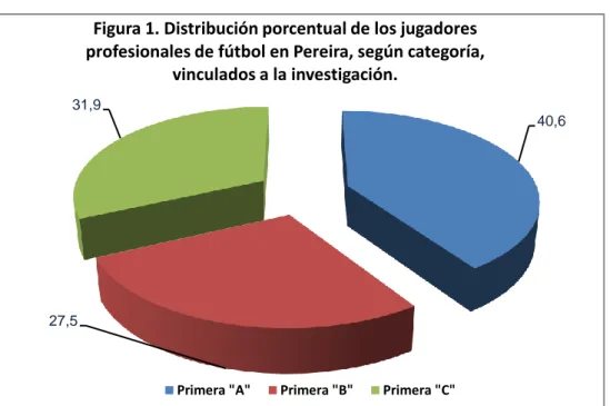 Figura 1. Distribución porcentual de los jugadores  profesionales de fútbol en Pereira, según categoría, 