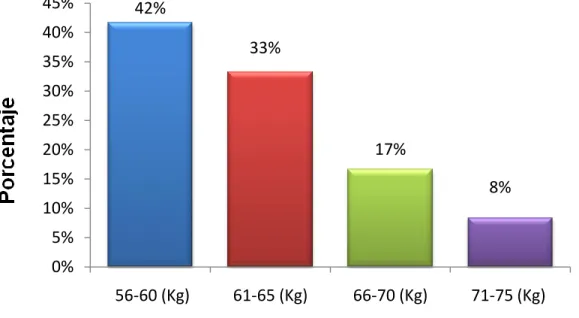 Figura 5.  Distribución del  (%) del Peso Corporal de los árbitros de la Asociación y  Corporación de Árbitros de Fútbol  de Risaralda
