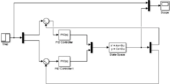 Figura 4.1. Configuración utilizada para implementar el modelo del generador  DFIG y el control PI utilizando la herramienta PID tuning