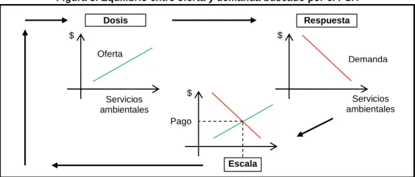 Figura 3. Equilibrio entre oferta y demanda buscado por el PSA 