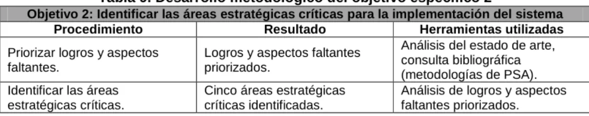 Tabla 9. Desarrollo metodológico del objetivo específico 2 