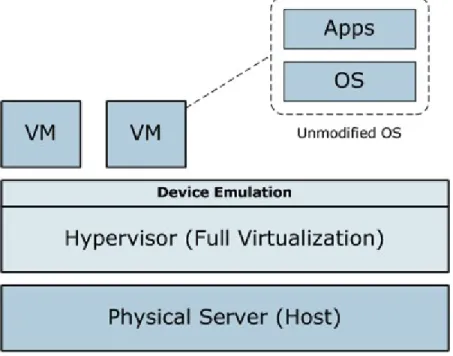 Figura 4.Virtualización completa  (Fuente: 