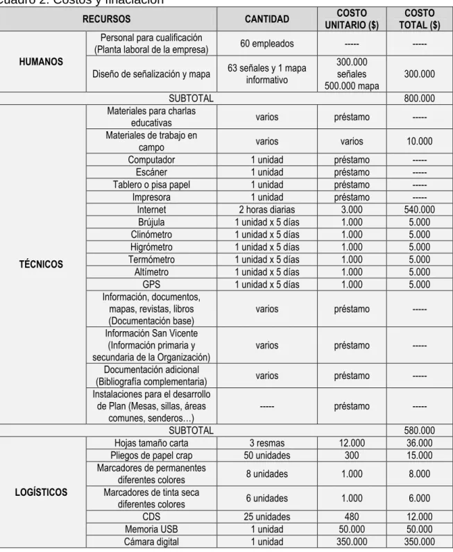 Cuadro 2: Costos y finaciación 