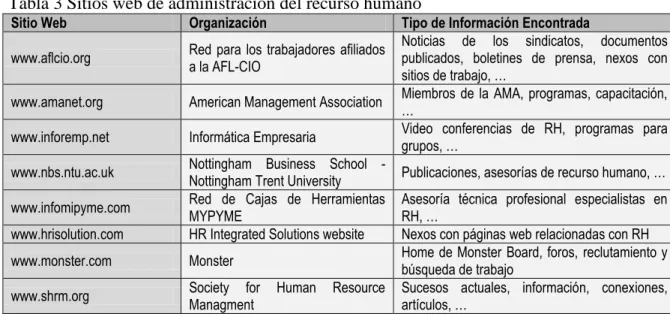 Tabla 3 Sitios web de administración del recurso humano 