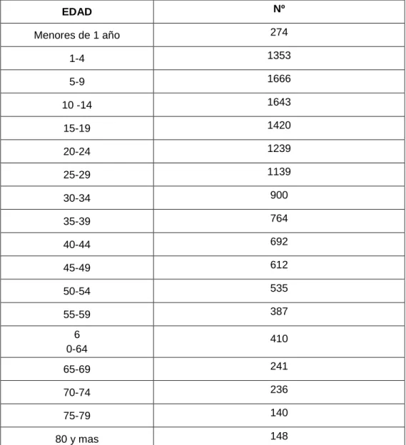 Cuadro 1. Población por rangos de edad 