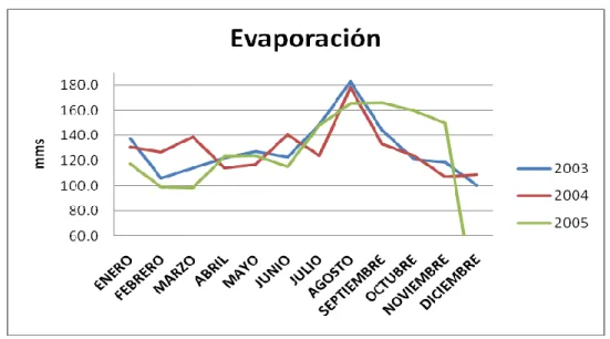 Figura 11. Evaporación mensual 2003 – 2004 - 2005 