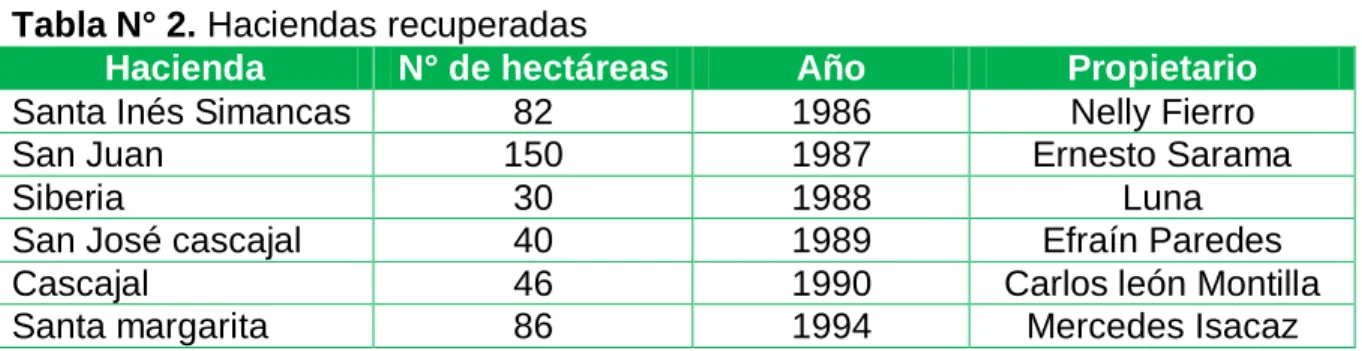 Tabla N° 2. Haciendas recuperadas  