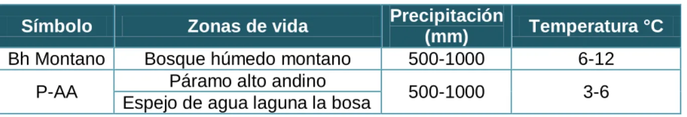 Tabla N° 4. Zonas de vida 