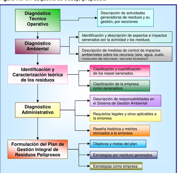 Figura No. 5.1 Esquema de trabajo propuesto 