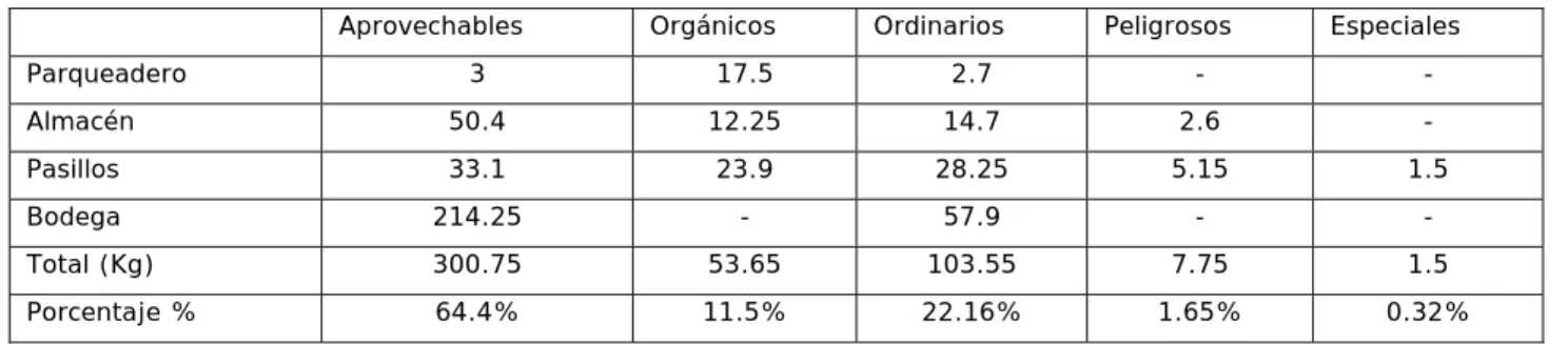 Cuadro 2.5.7   Clasificación Total de Residuos 