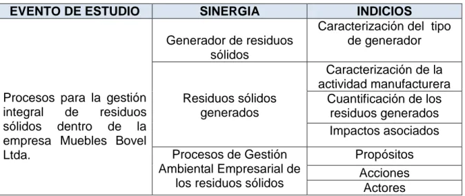 Cuadro 2. Proceso de operacionalización 