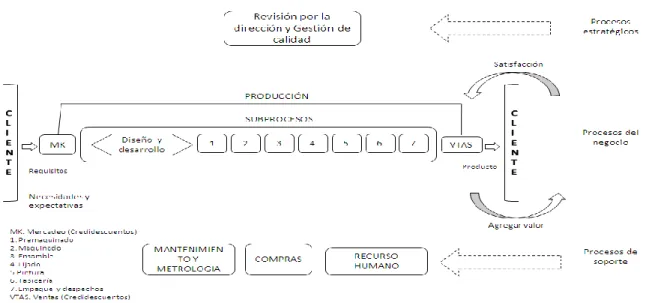 Figura 3. Mapa de los procesos que componen la empresa Muebles Bovel. 