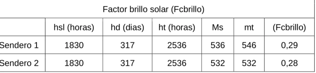 Tabla 8. Factor de corrección de brillo solar 