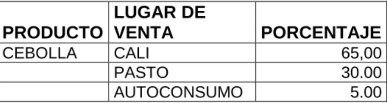 Cuadro 4. Lugar de Comercializaron de cebolla 