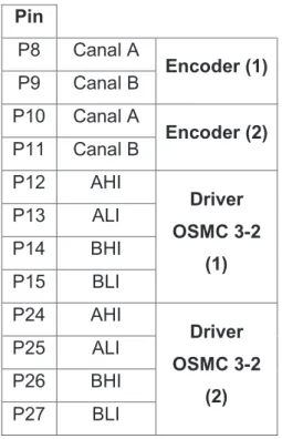 Tabla 2.2. Pines utilizados del Propeller QuickStart  Pin  P8  Canal A  Encoder (1)  P9  Canal B  P10  Canal A  Encoder (2)  P11  Canal B  P12  AHI  Driver  OSMC 3-2  (1) P13 ALI P14 BHI  P15  BLI  P24  AHI  Driver  OSMC 3-2  (2) P25 ALI P26 BHI  P27  BLI 