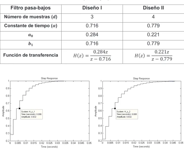 Tabla 3.3. Diseños de filtros pasa-bajos para la señal del encoder 