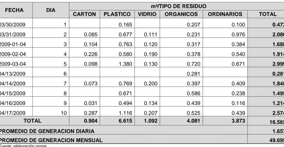 Tabla 7. Volumen de residuos generados por Nutriservicial S.A.S, Sede UNE. Aforo 2009 