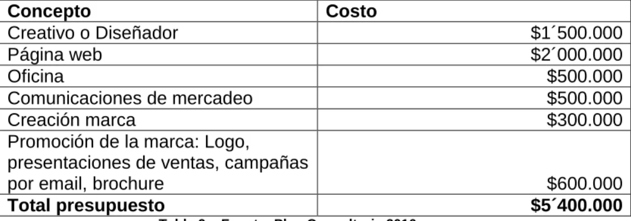 Tabla 9 – Fuente: Plan Consulturis 2016 