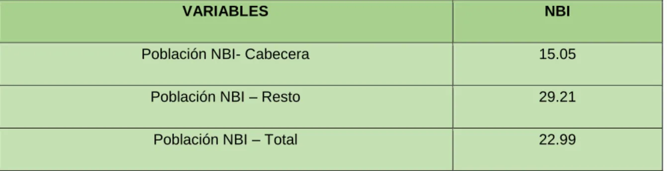 Tabla 4. NBI Distribución municipal 