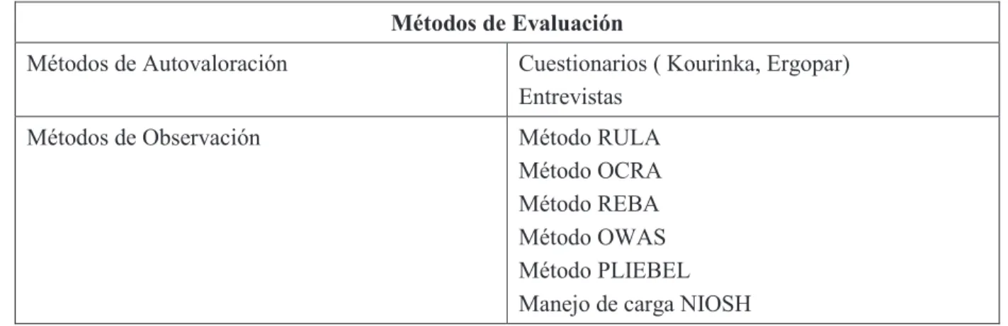 Tabla 1.3. Métodos de Evaluación del Riesgo Ergonómico  Métodos de Evaluación  
