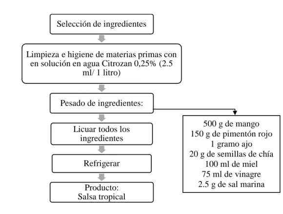Figura 38. Flujo de proceso de elaboración de salsa mayonesa. 