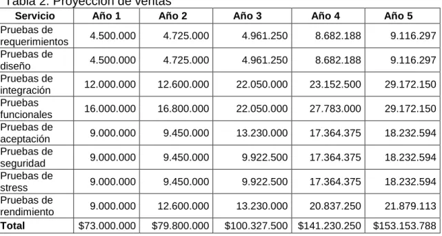 Tabla 1. Costo inversión inicial 