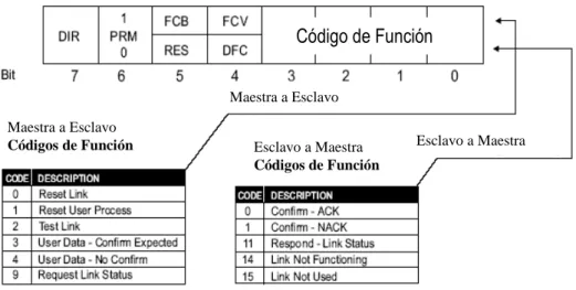 Figura 2.14 Byte de Control de la trama de Capa Enlace DNP3.0. 