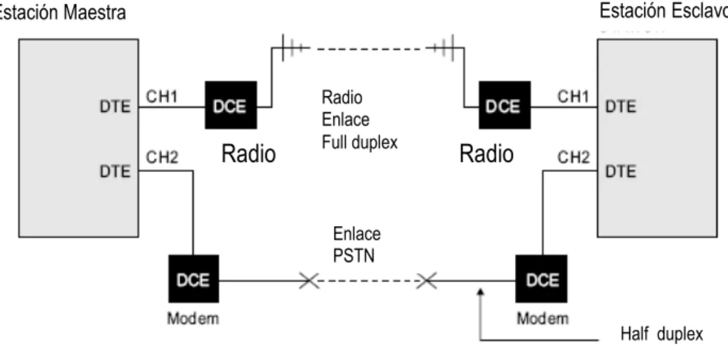 Figura 2.19 Ejemplo de comunicación full dúplex y half dúplex en canales DNP3.0.