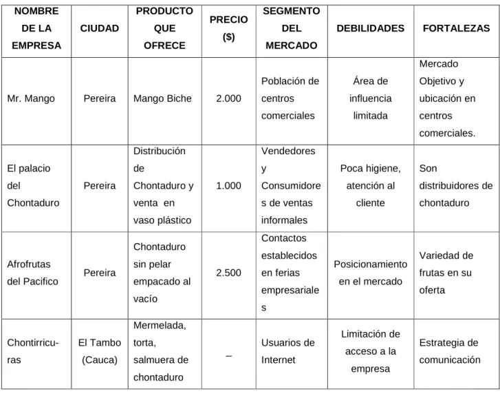 TABLA 2.  EMPRESAS COMPETIDORAS DE DON CHONTA 