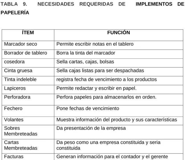 TABLA  9.    NECESIDADES  REQUERIDAS  DE    IMPLEMENTOS  DE  PAPELERÍA 