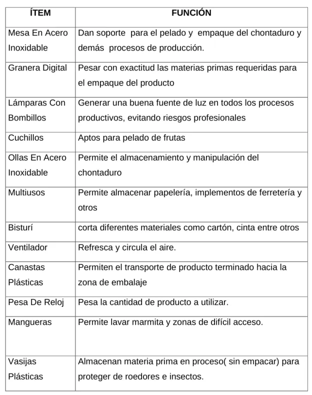 TABLA 10.  NECESIDADES REQUERIDAS DE  MATERIALES Y EQUIPOS 