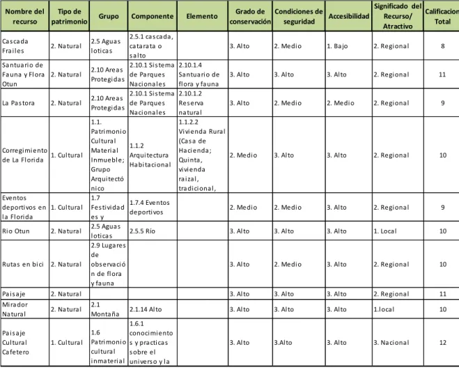 Tabla 3 Estado del arte de los recursos 