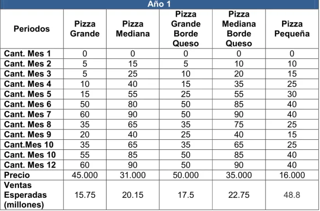 Tabla 2. Flujo de Caja Neto 