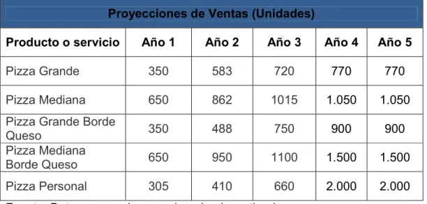 Tabla 11. Proyección de ventas (unidades) 